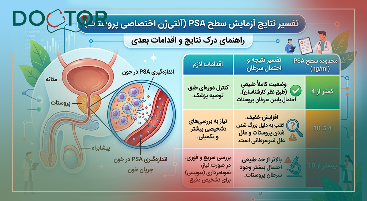 تفسیر نتایج آزمایش پروستات